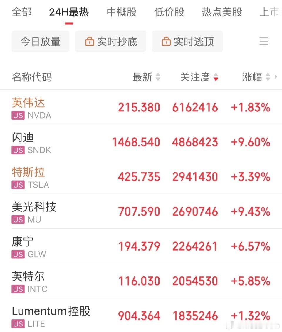 利好存储芯片！存储四巨头股价再创历史新高，美股存储概念股大涨，闪迪大涨超9%，股