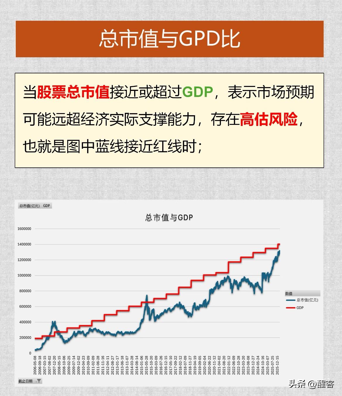 总市值与GDP的对比，目前A股的总市值来看正处于温和高估的区间。

根据A股历史