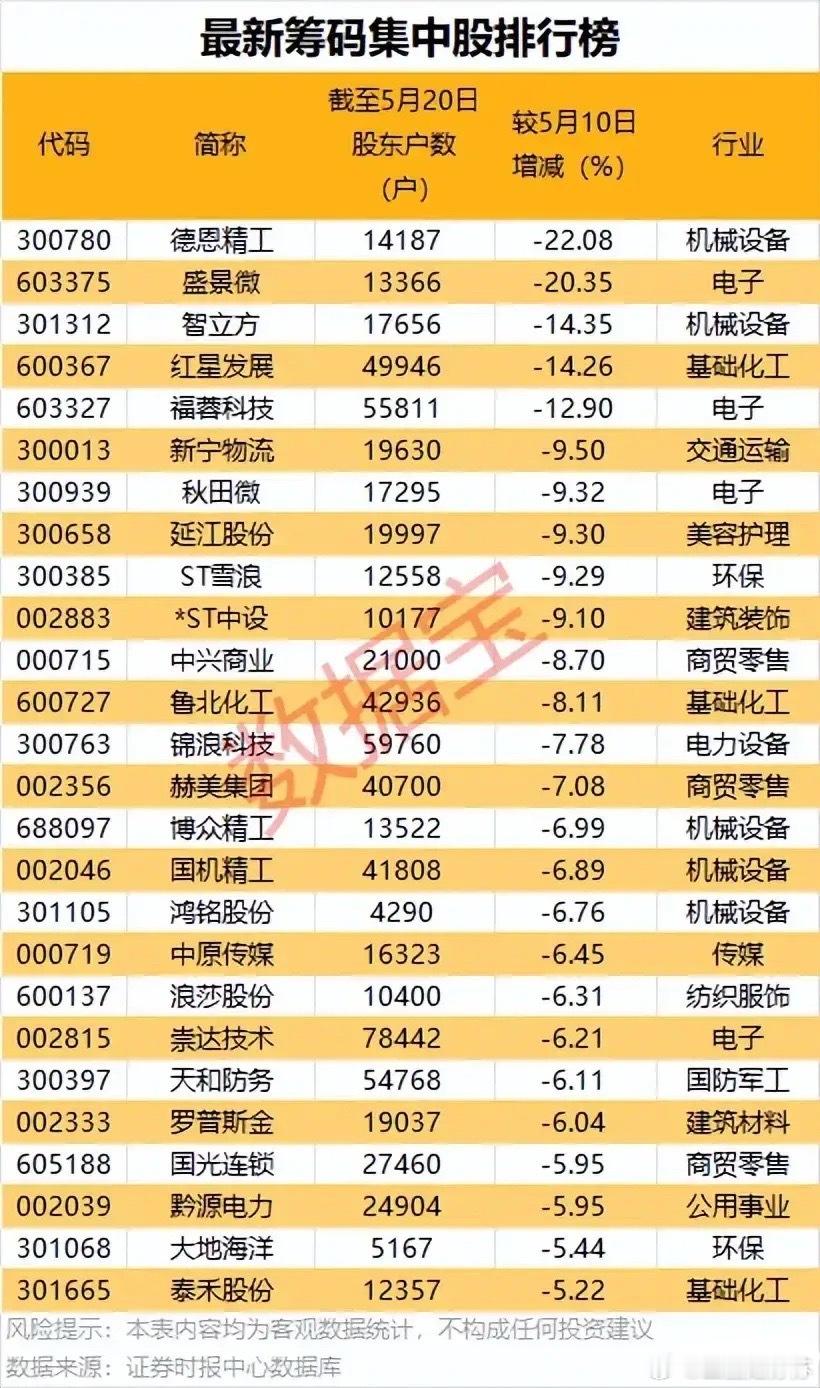 📊主力吸筹信号！最新筹码集中股榜单梳理！截至5月20日，筹码集中股榜单中的个股