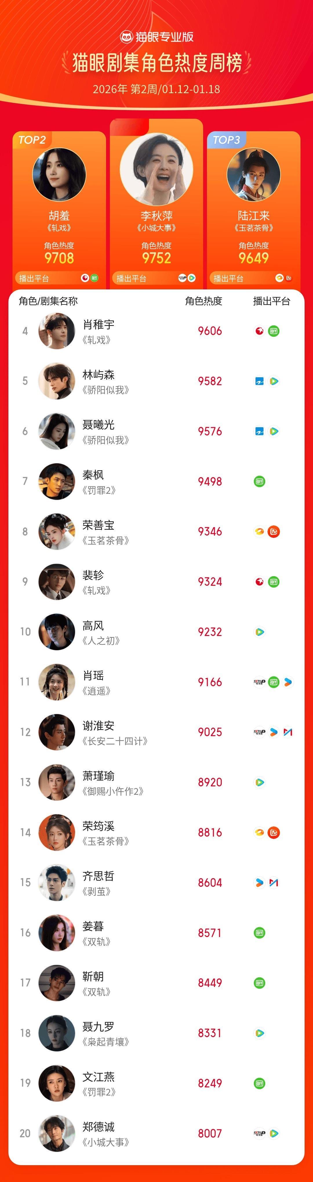 2026第2周猫眼角色热度榜猫眼专业版2026年第2周猫眼角色热度周榜TOP20