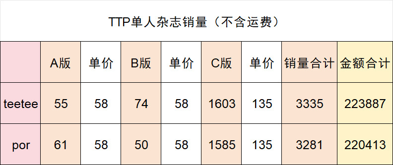 teeteepor 都说了迪泡坤全员炮lm，🍊了25w吹这么久，一看单人杂志卖