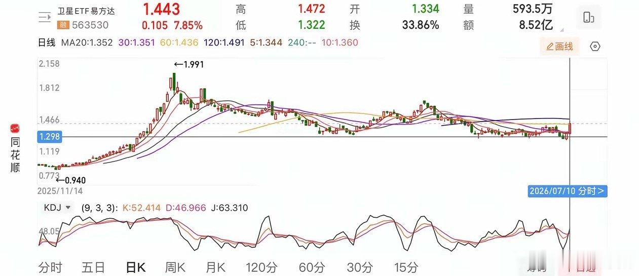 航天大面积涨停，航天、云计算、机器人、电网二线科技走势分析1、卫星ETF。短期大