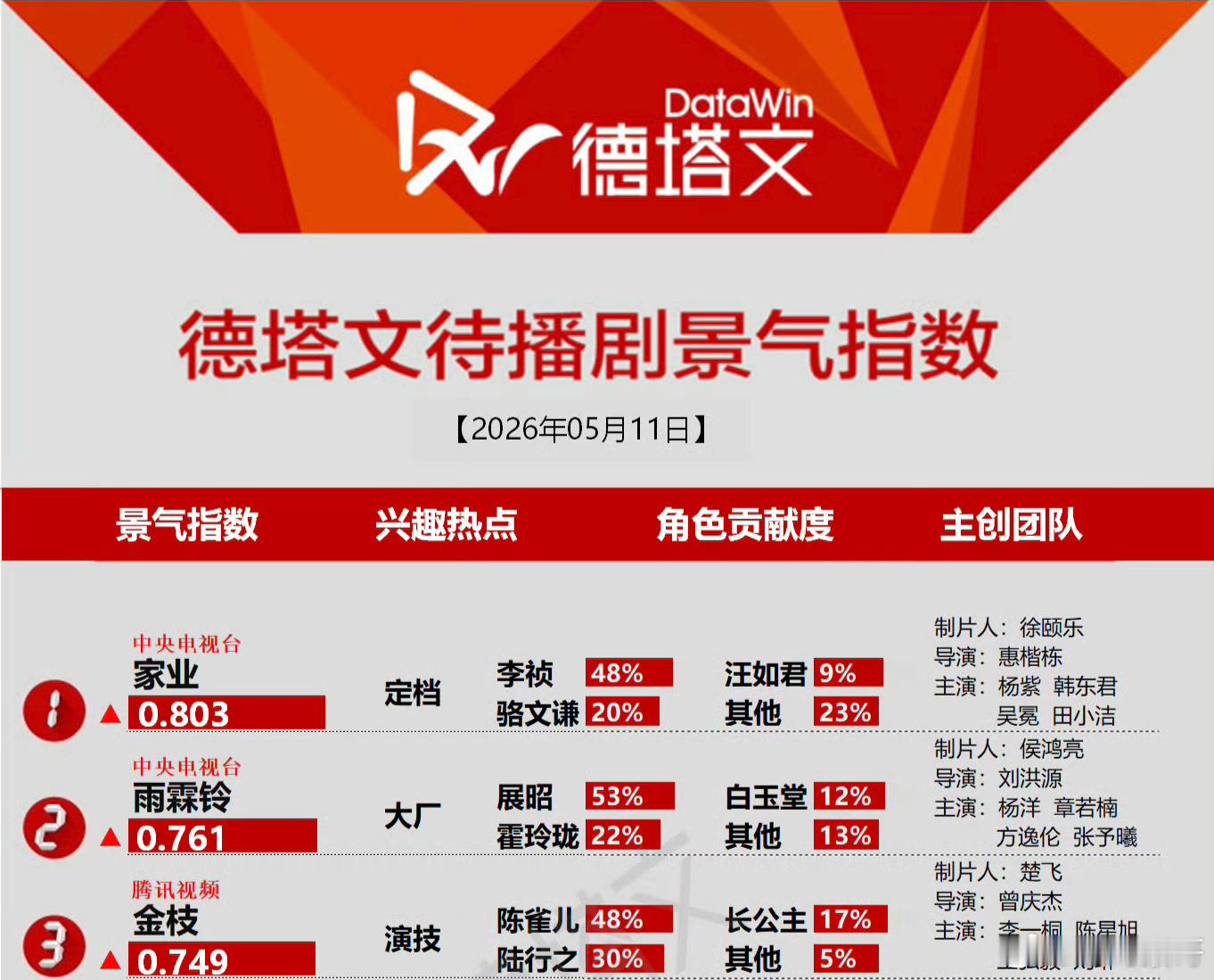 杨紫的徽墨文化传承大剧《家业》今天定档预热的效果非常之好，直接登顶了德塔文待播剧