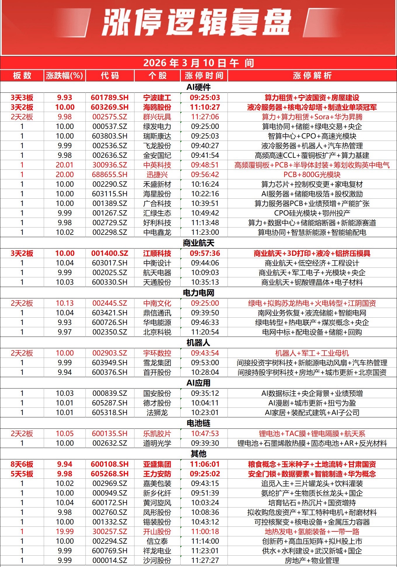 【创业板指半日涨超2% 两市上涨个股超4300只 AI硬件概念全线走强】三大指数