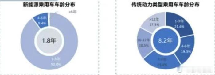 年轻人电车当手机换新能源车平均车龄仅1.8年新能源车为何换得勤汽车快消品时代来了