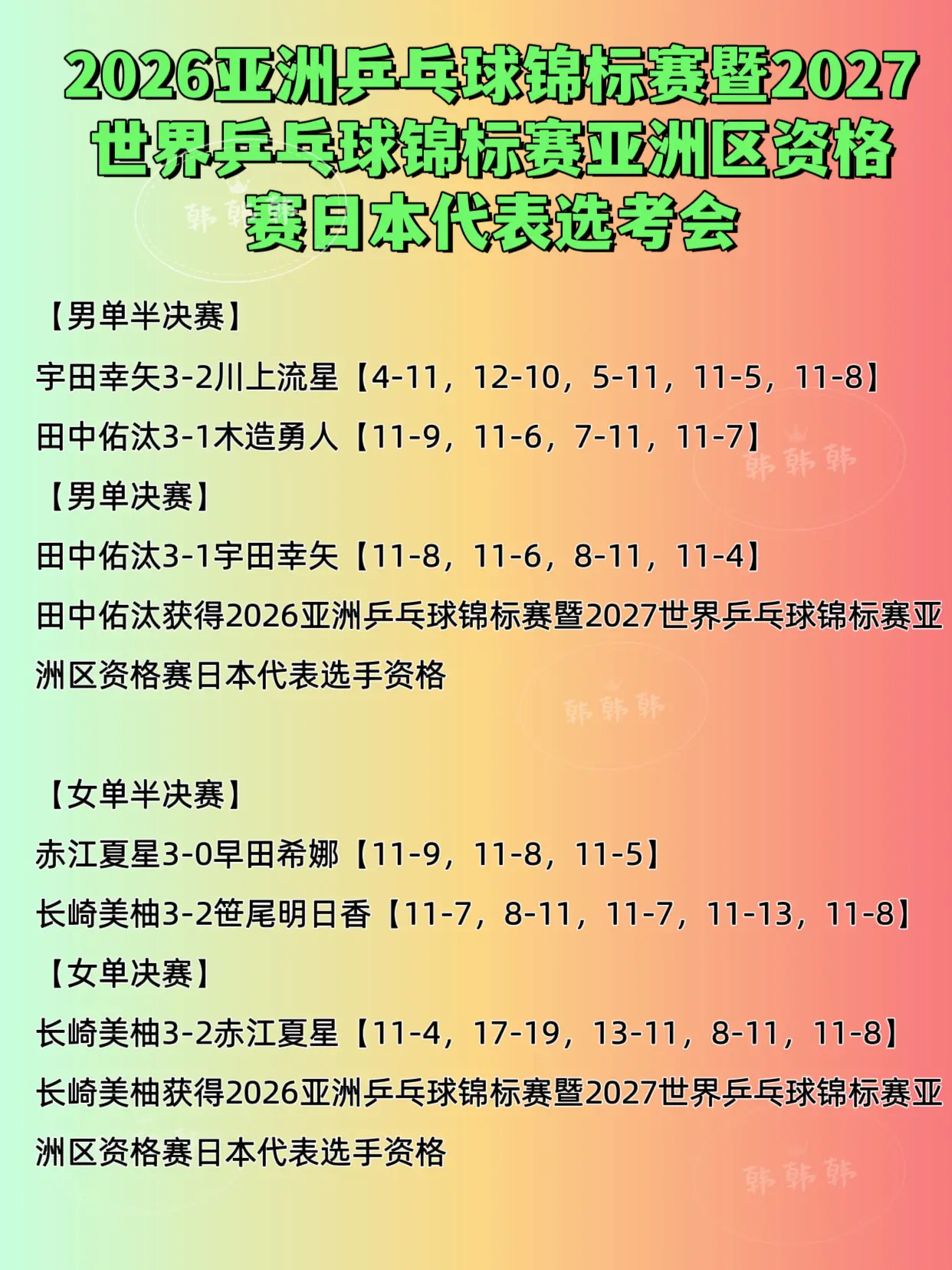 2026亚锦赛2027世乒赛日本选考会。田中佑汰、长崎美柚获得2026...