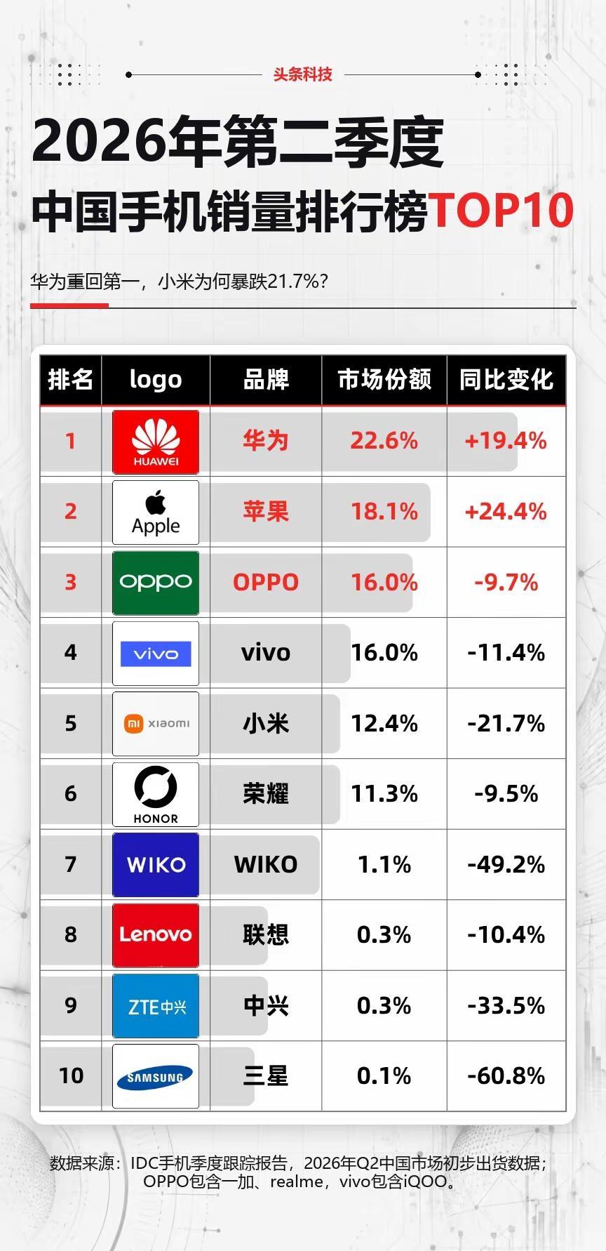 2026年Q2中国手机销量TOP10出炉！华为、小米、苹果、OPPO、vivo、
