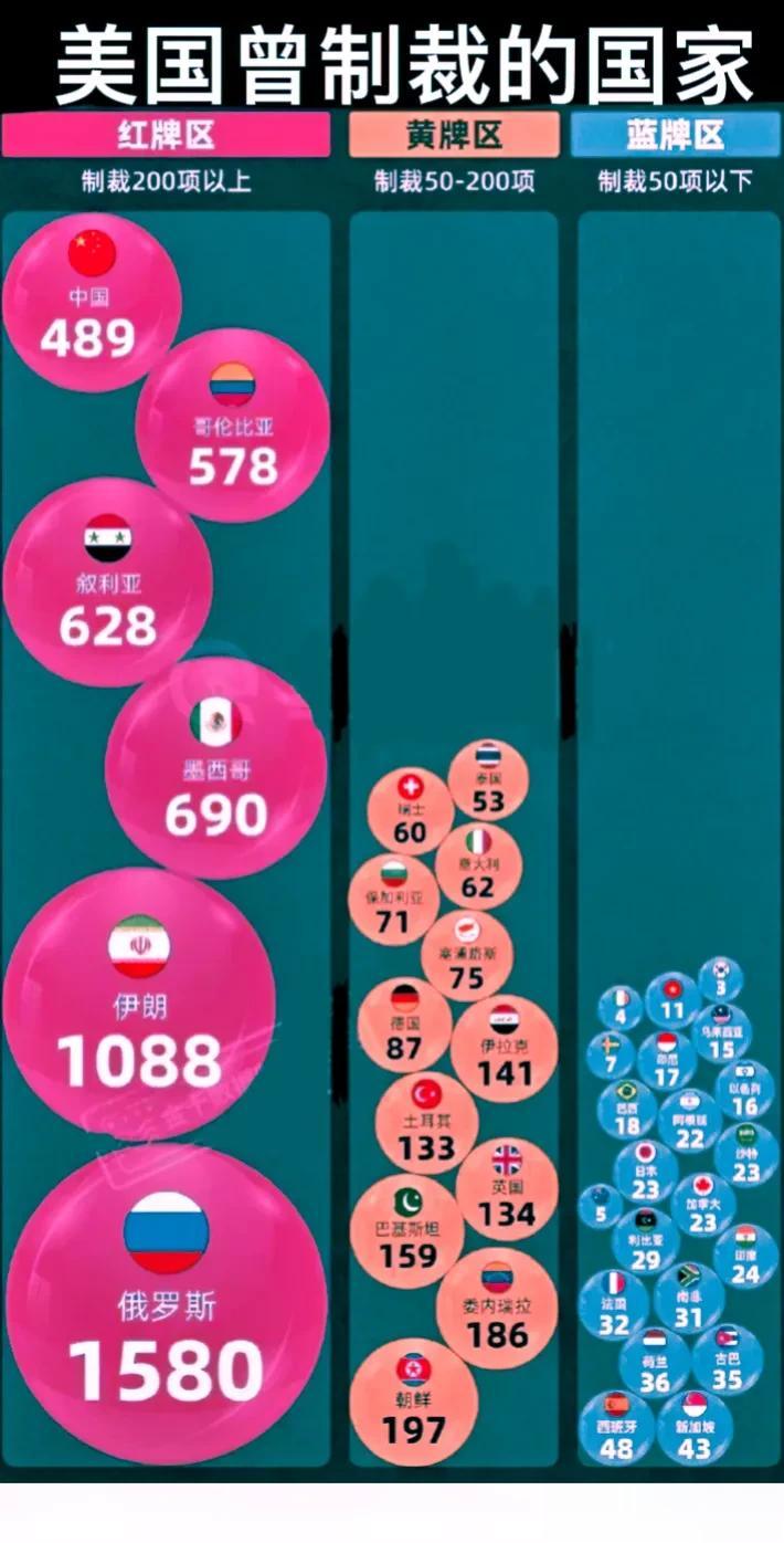 哪些国家曾制裁过美国？
俄罗斯：对美国等多国共74家公司实施制裁。
中    国