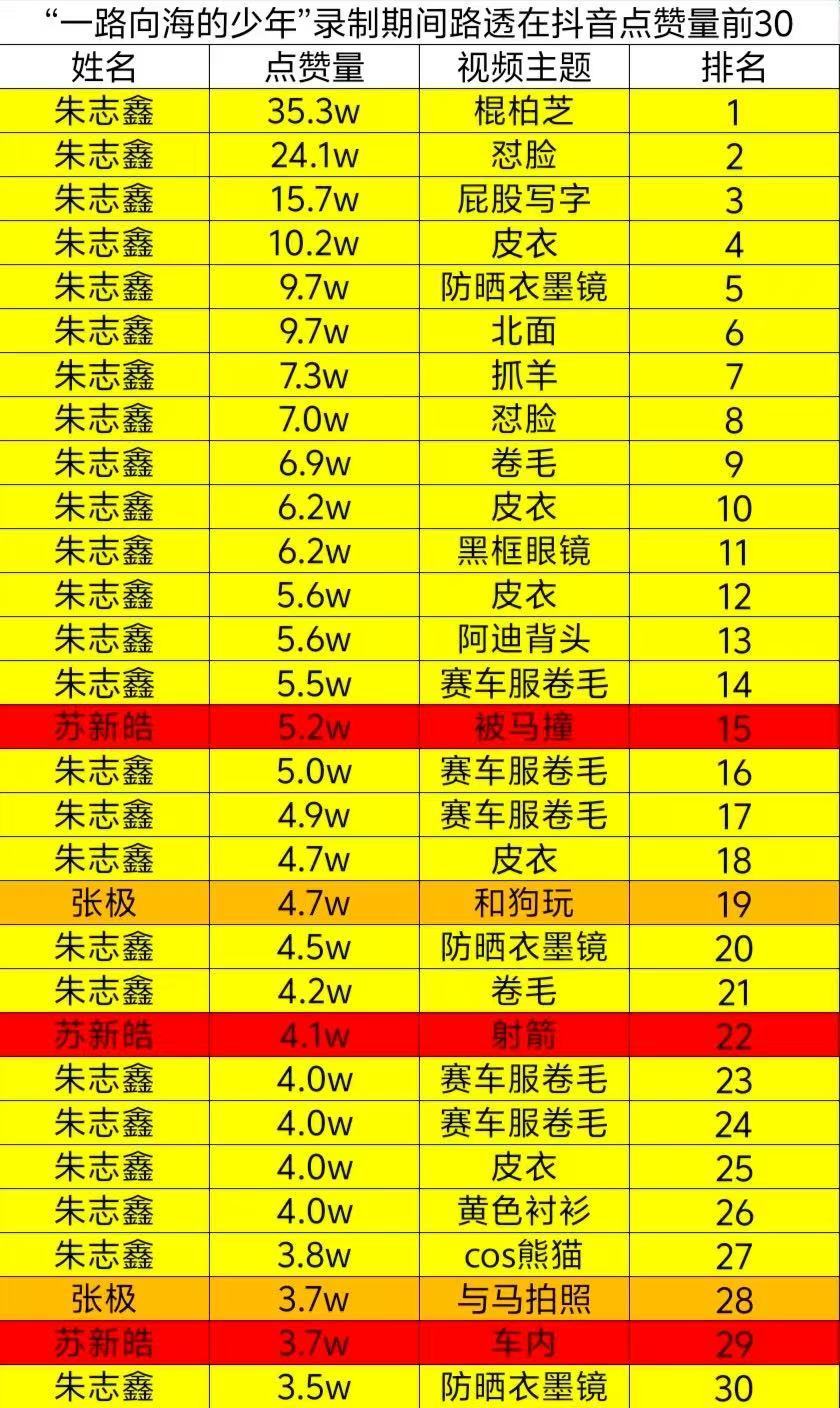 所以这个团唯一一个还算可以称之为外务的外拍综艺，出圈的依旧还是只有朱志鑫，那还不