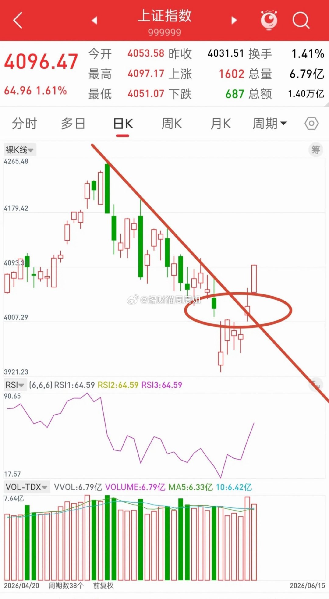 A股，一定要吃一堑，长一智！去年4.7号大跌，后面补缺口，补完就是新一轮行情，去