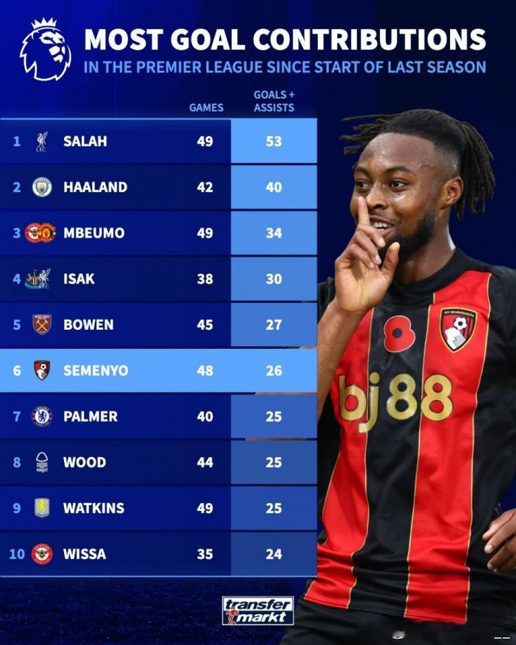 上赛季至今英超参与进球榜：萨拉赫——49场53球哈兰德——42场40球姆伯莫——