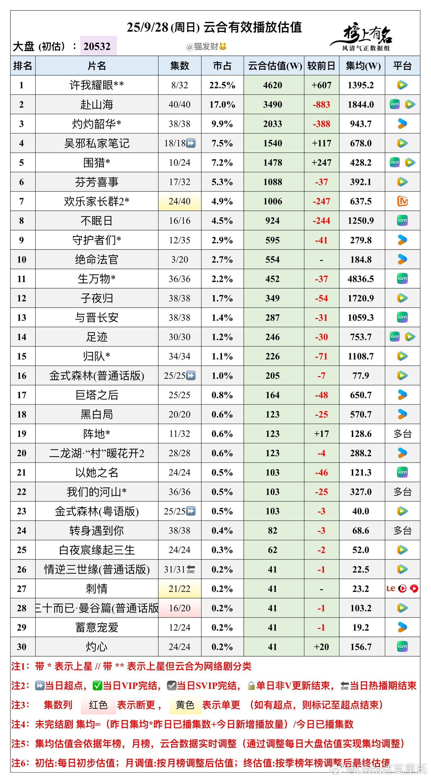 9.28云合播放量估值，大盘20532w🌴豆瓣榜上有名小组管理员：猫发财许我耀