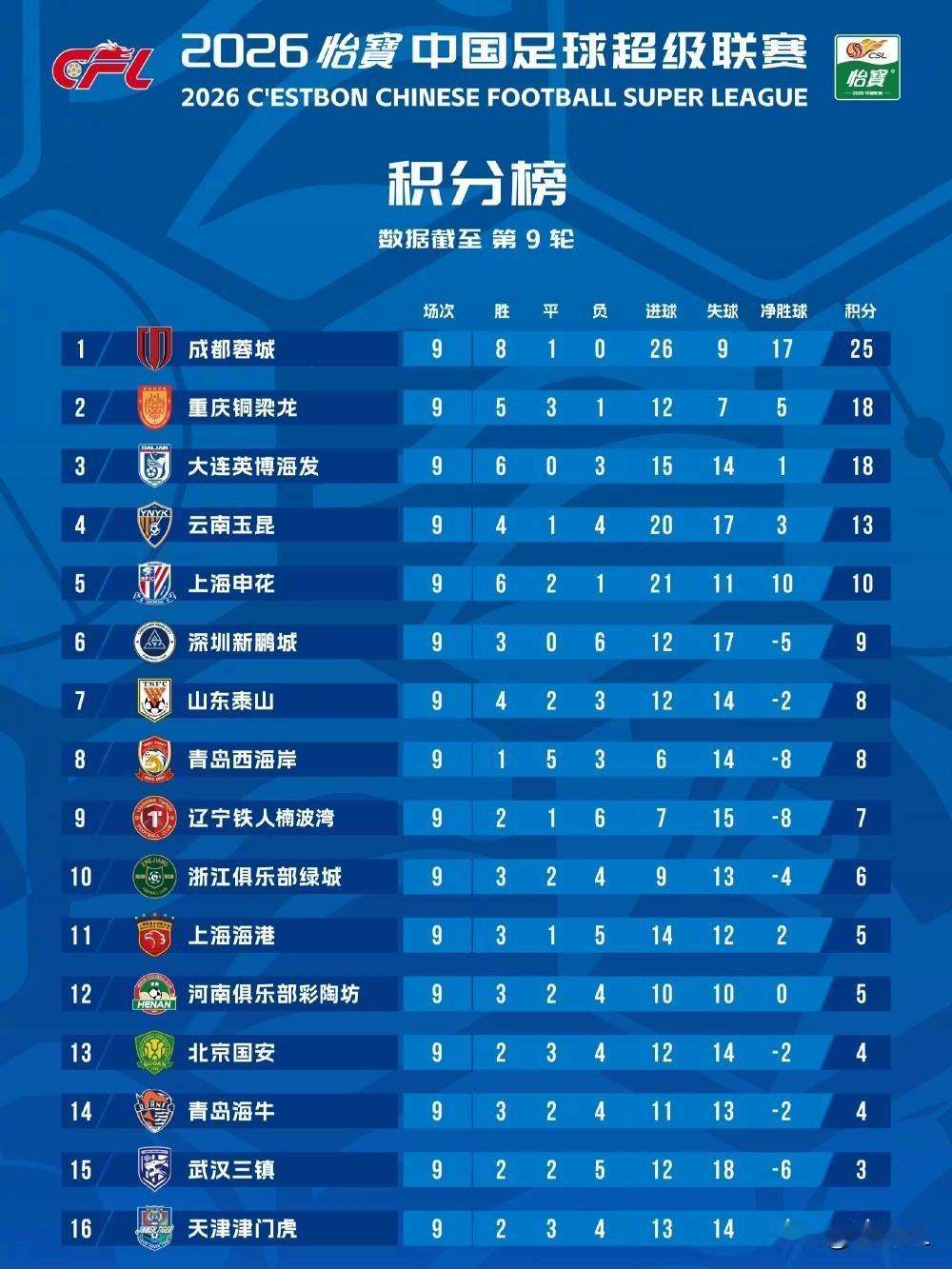 中超最新积分榜，如果就按这个排名结束，球迷应该也没多大意见吧？
  争冠集团，成