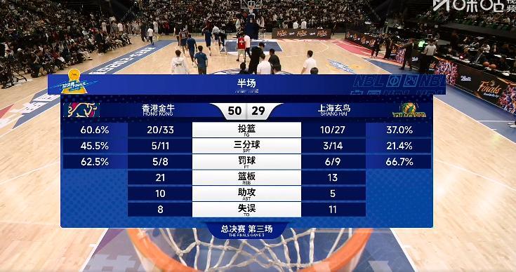 香港金牛半场领先21分，应该没有啥悬念了。nbl联赛