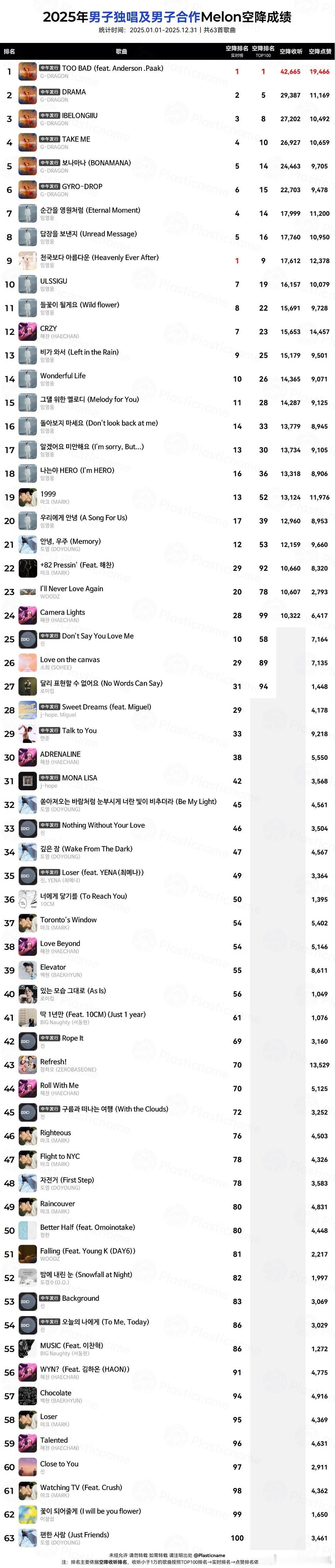 2025年所有男Solo歌曲空降汇总 