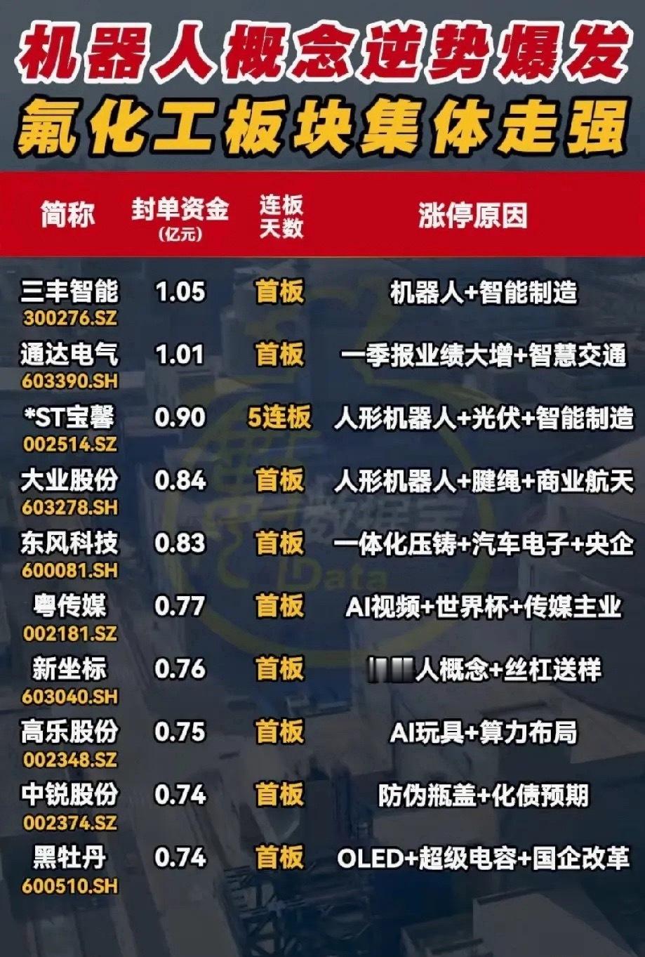 逆势引爆！机器人+氟化工双主线涨停潮，5月15日涨停股全景解析昨日涨停股呈现两大
