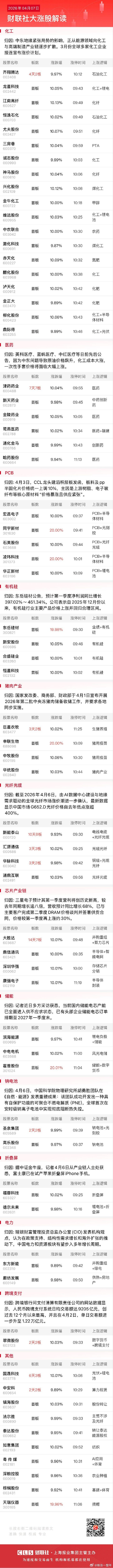 今日午盘全市场共66股涨停，连板股总数6只A股