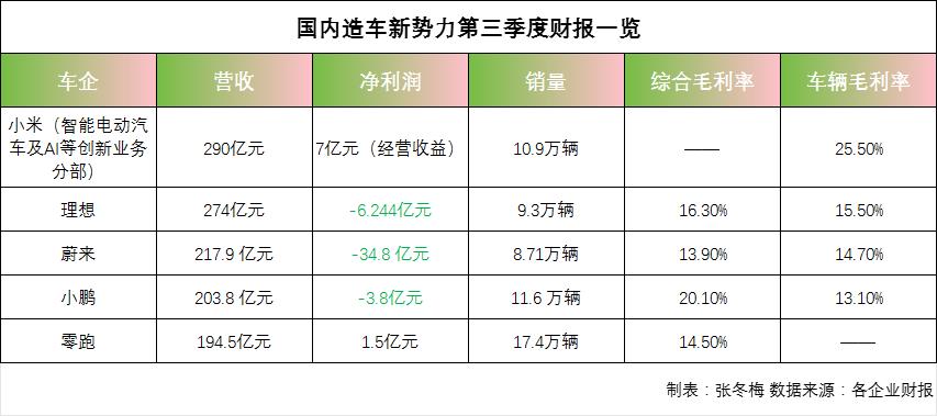 行业，部分新势力财报，小米“后来居上”，营收第一，且最短周期内实现可持续盈利【来