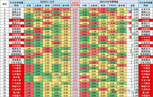 【全球车市大洗牌：三家中国车企跻身世界前十】快科技2月5日消息，乘联会秘书长崔东