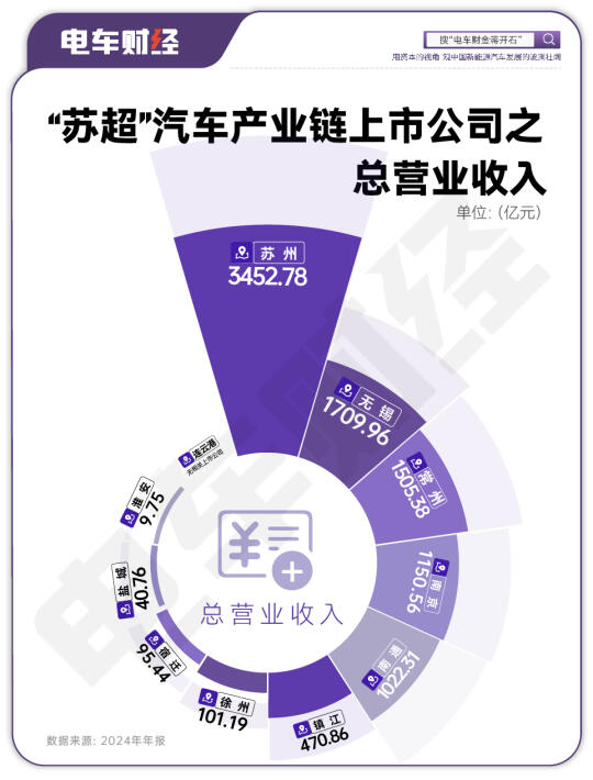 江苏各城市PK汽车产业链上市公司总营业收入