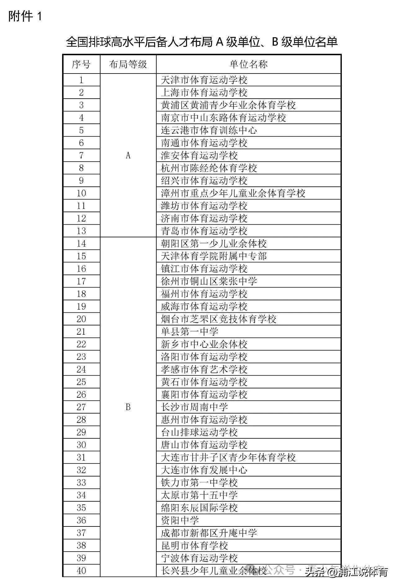 全国排球高水平后备人才布局：昔日“大佬”辽宁已全面落后，丁霞或是辽宁女排的最后荣