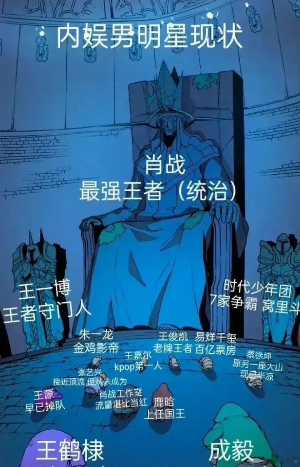 网友做的内娱男女明星咖位现状，你觉得准确吗 ？肖战和刘亦菲分别排在男女明星的第一