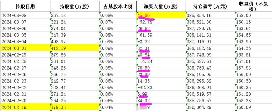 大摩真会玩，先把宁德的仓位从179万股最高升至412万股。然后疯狂唱多，把宁王目