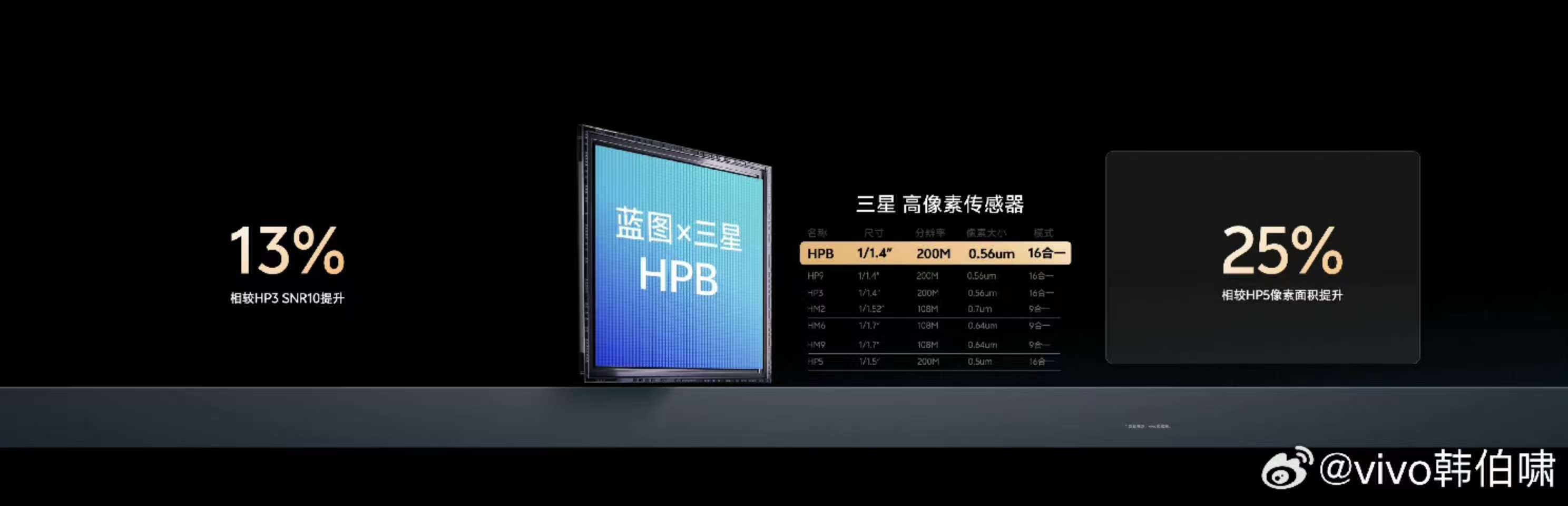 vivo X300 标准版的 2 亿像素主摄有新消息了，vivo 和三星联合定义