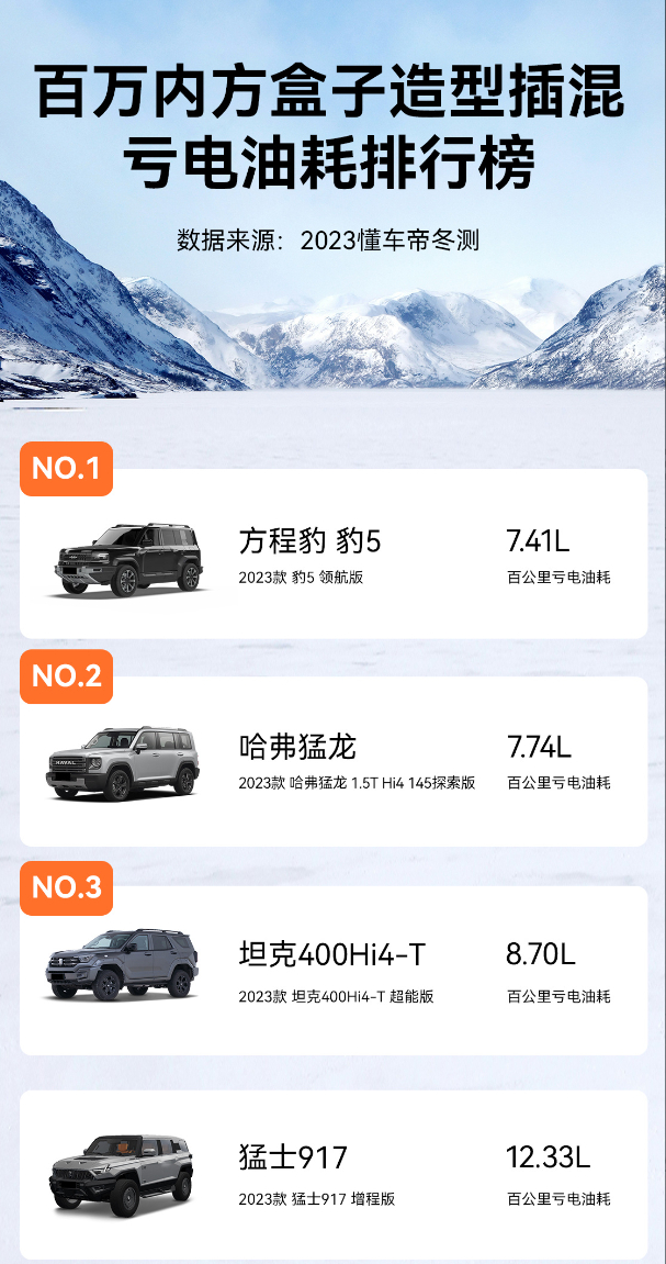 出炉了，懂车帝冬测的比亚迪方程豹 豹5车型油耗为7.41L，那个陕西博主姚十八怎