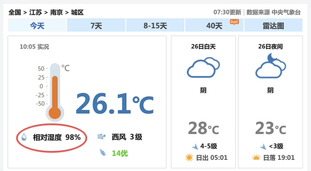 超级湿热来了据说，昨日南京湿度100%；今天，中国天气发布：南京湿度98%。但南