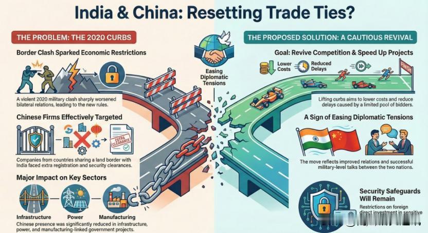 《印度快报》1月11日报道，印政府正考虑“分阶段”向中国开放经济，逐步放宽限制措
