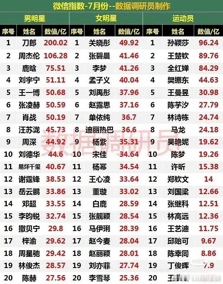 刘宇宁七月各平台数据刘宇宁全平台无短板刘宇宁七月各平台数据，厉害，[送花花][送