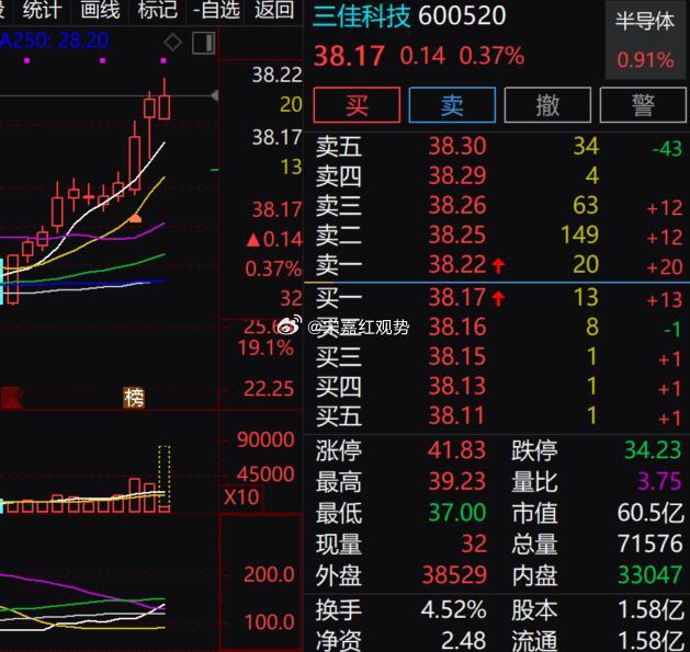 半导体小票高位震荡，$三佳科技 sh600520$ 日内冲高回落，短期获利盘较多
