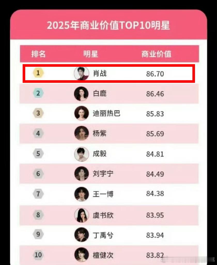 肖战2025微博综合热度TOP1微博娱乐白皮书发的。2025明星格局无限定词第一