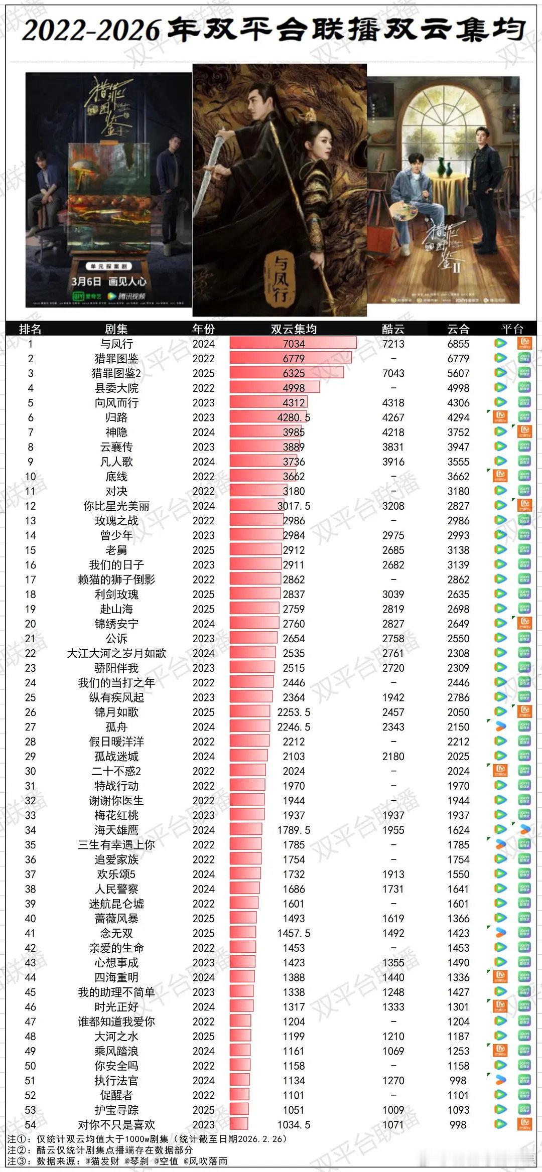 近五年联播剧双云集均，檀健次前3占2，《猎罪图鉴》和《猎罪图鉴2》！ 
