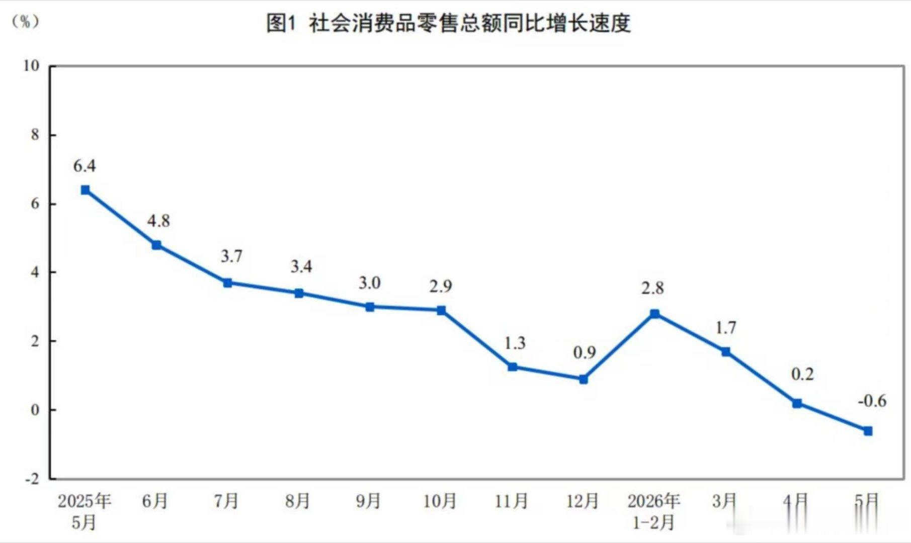 消费增速有所减缓…6月份本来世界杯能拉一波，现在看无人关心