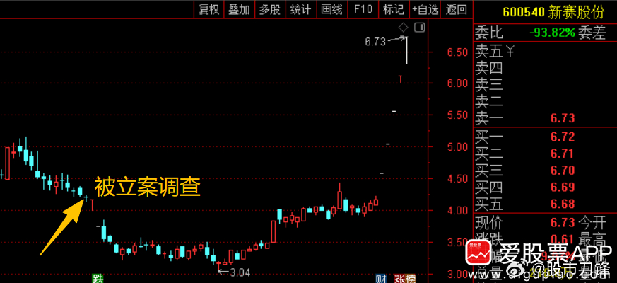 新赛股份6月22日被村里立案调查，机构资金全跑了。最近遇到农业的超级风口，直接连