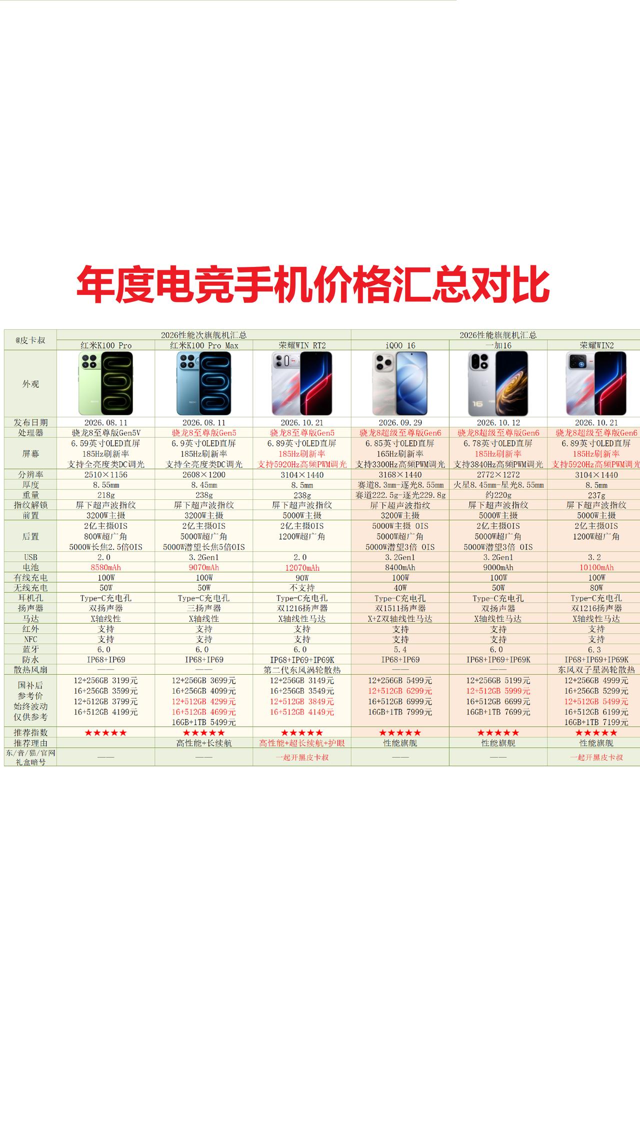 2026年综合汇总了性能旗舰电竞手机价格倒序排行榜（12+512G）
第1名：荣