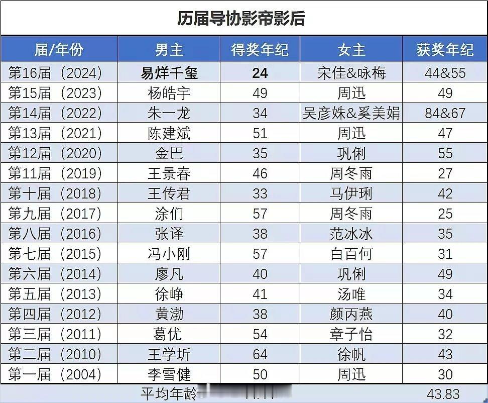 历届导协影帝/影后 ​​​