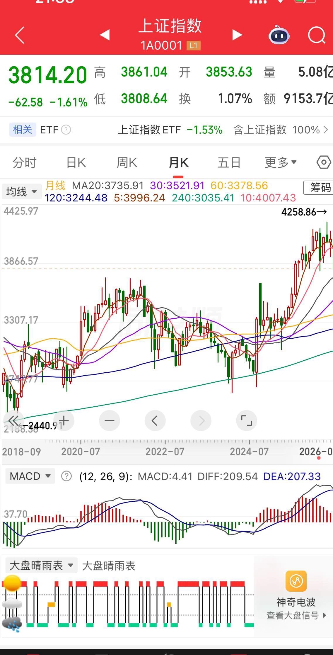 长鑫上市在即，上半周有压力。明天长鑫科技要上市了，总募资666亿，数字很吉利，是