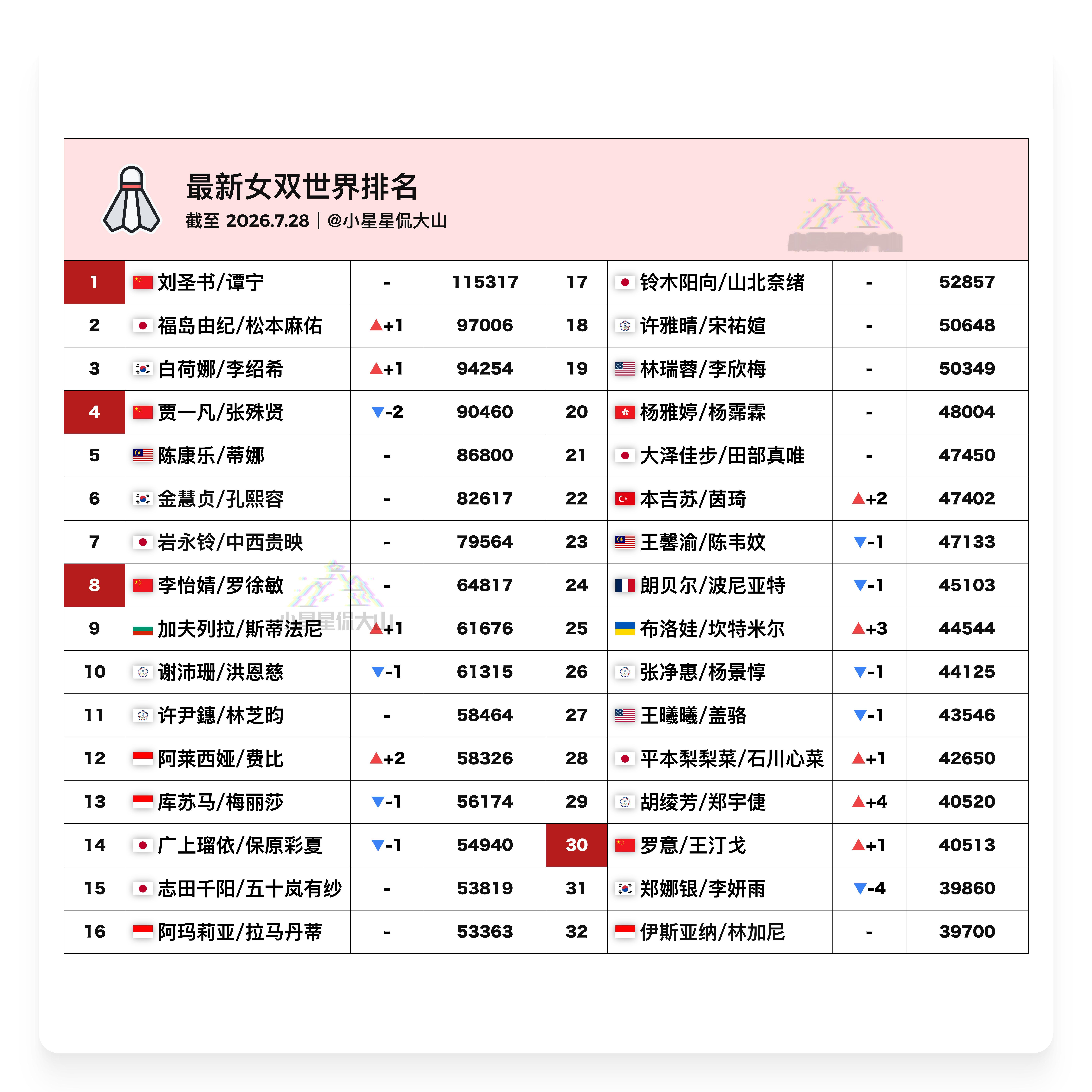 【最新女双世界排名：福松排名新高】🏆刘圣书/谭宁 1🥈福岛由纪/松本麻佑 3