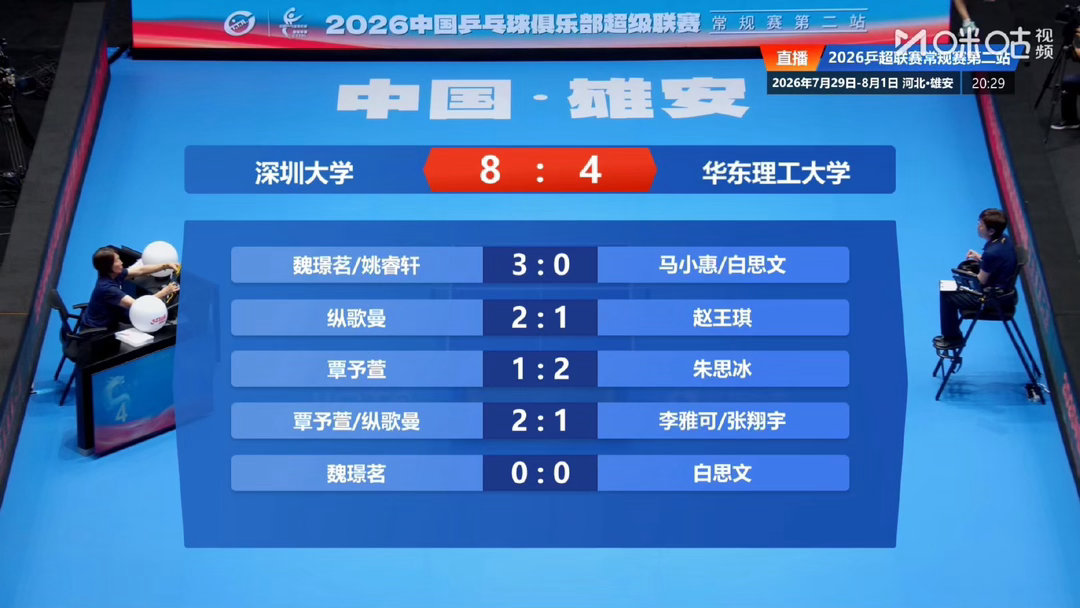 深圳大学8比4华东理工大学最终比分：深圳大学 8-4 华东理工大学，比赛在雄安站
