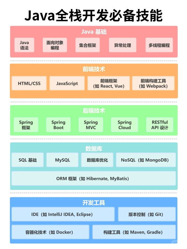 💥Java 全栈开发必备技能