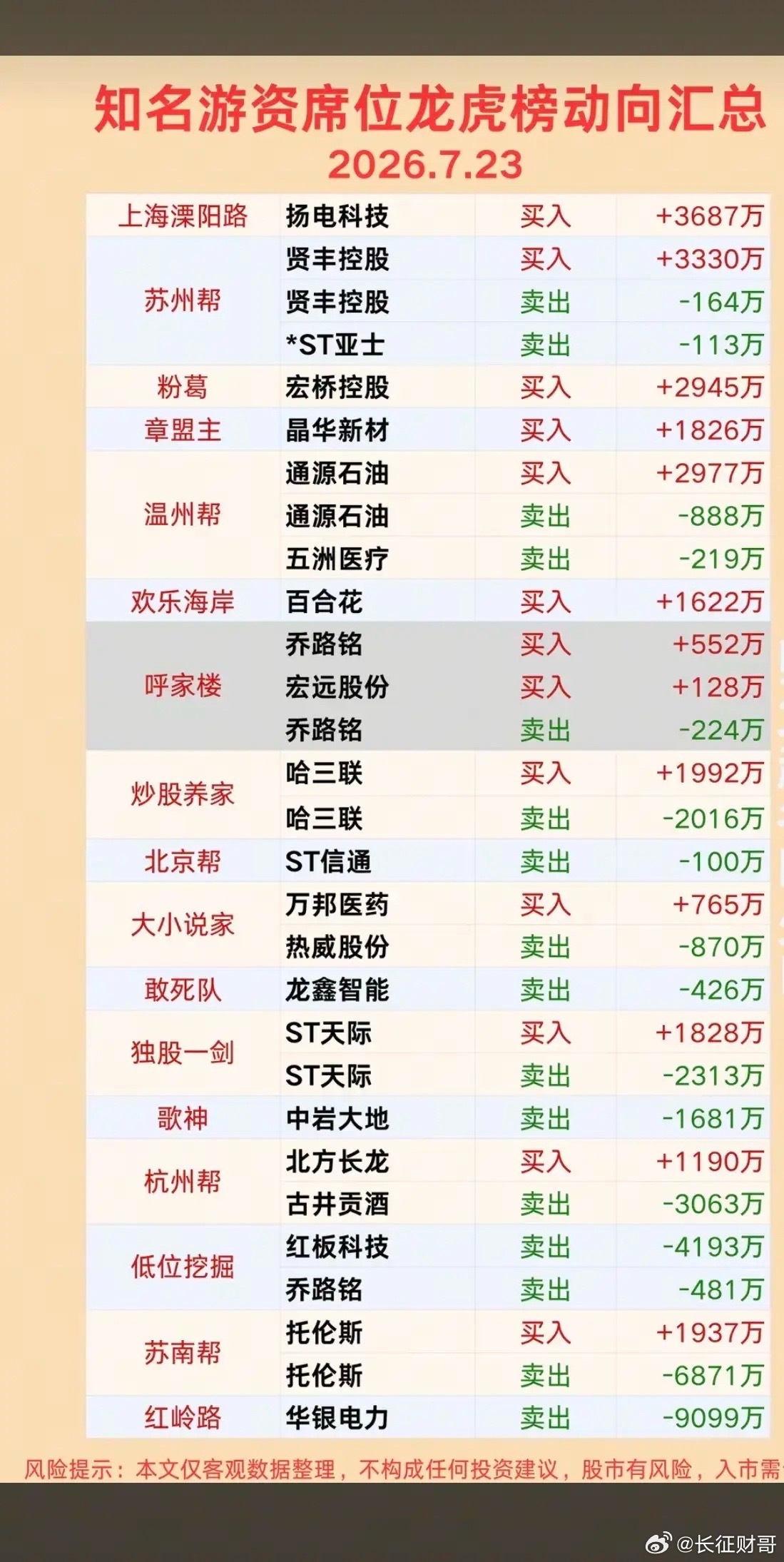 7.23周四  看看游资大佬们都买了啥？！ 游资大佬抢筹 龙虎榜！拉萨天团   