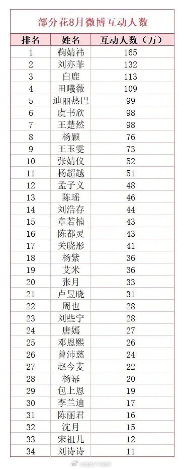 鞠婧祎八月份互动人数排行榜第一女明星八月份互动人数排行榜女明星八月份微博互动人数