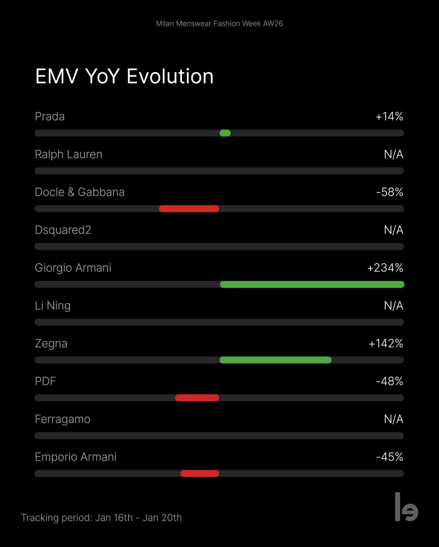 2026秋冬米兰男装周EMV媒体价值数据1️⃣  柳智敏  —   PRADA创