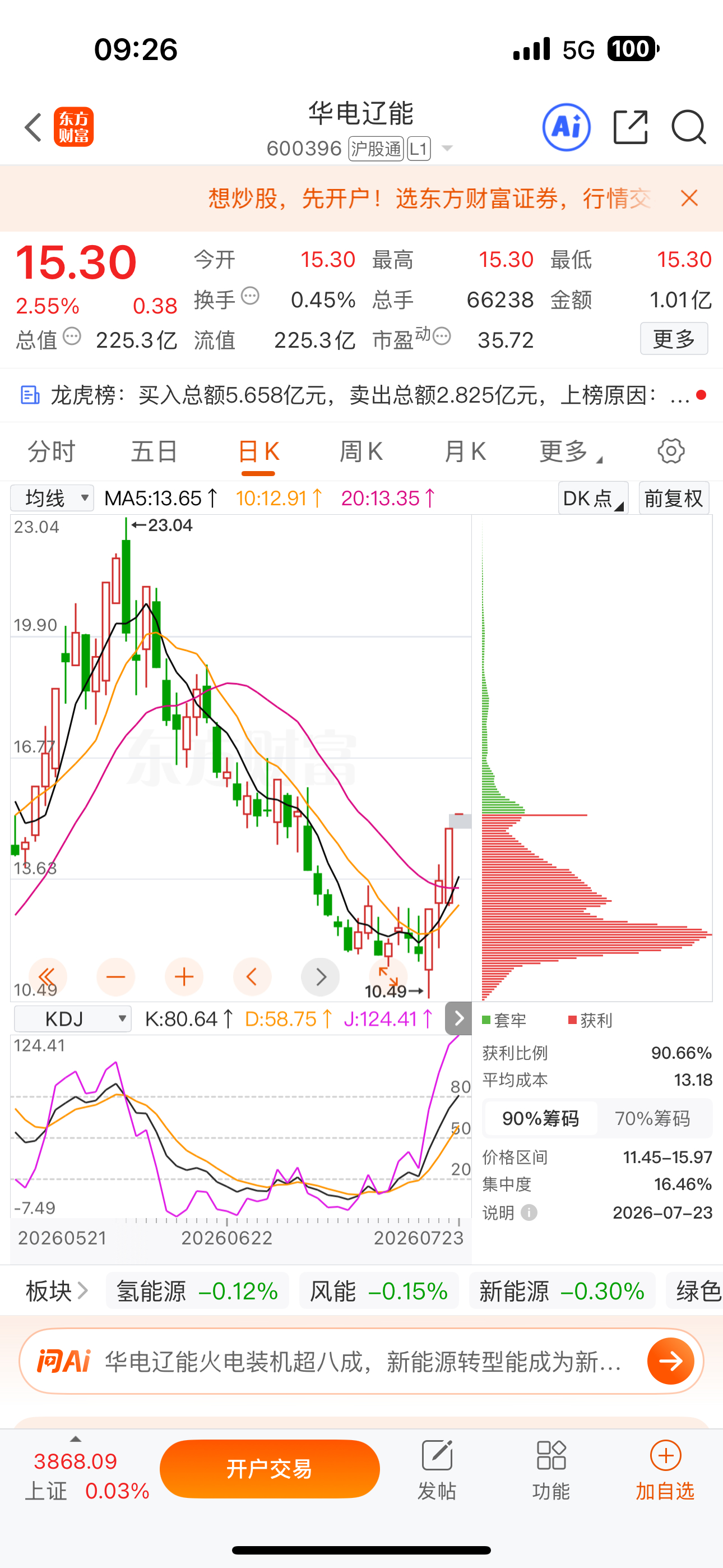 逢低关注：$华电辽能 sh600396$ 