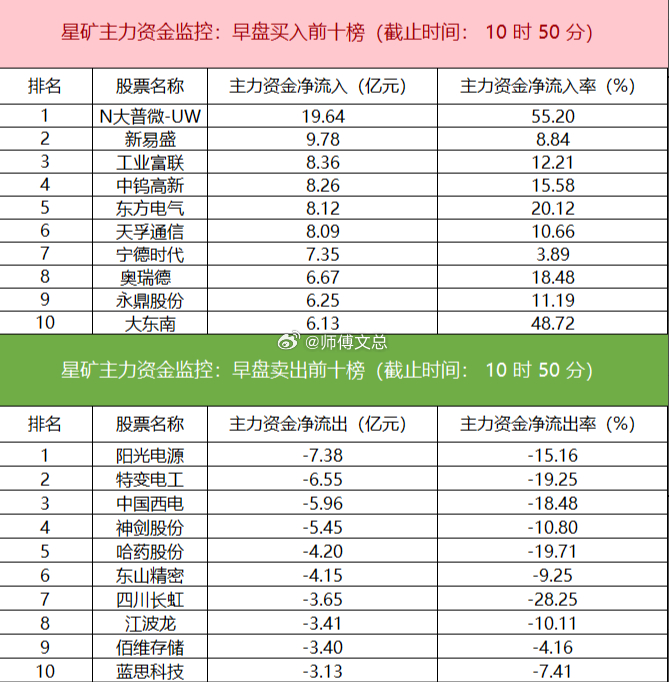 【主力资金监控：计算机板块净流入超34亿】星矿数据显示，今日早盘主力资金净流入计