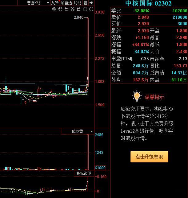 中核国际持续拉升，一度涨超180%，公司为中核集团旗下唯一海外铀资源运作平台。 