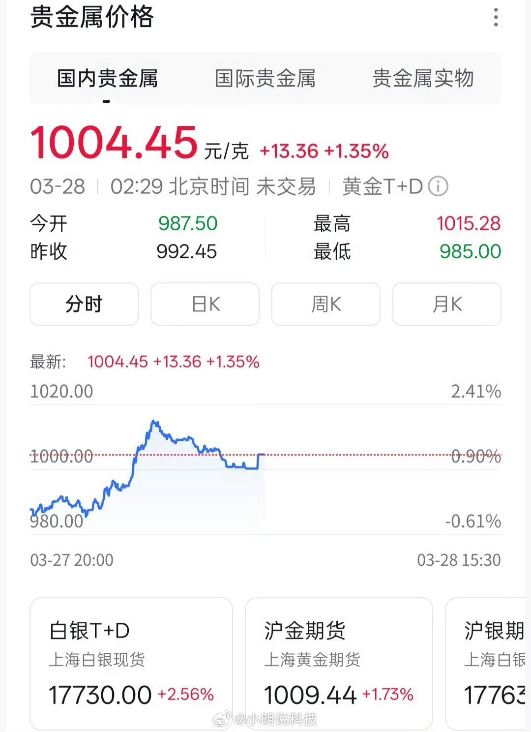 黄金 最近这金价波动也太吓人了，别说普通人扛不住，就算孙悟空来了，头上的紧箍咒都